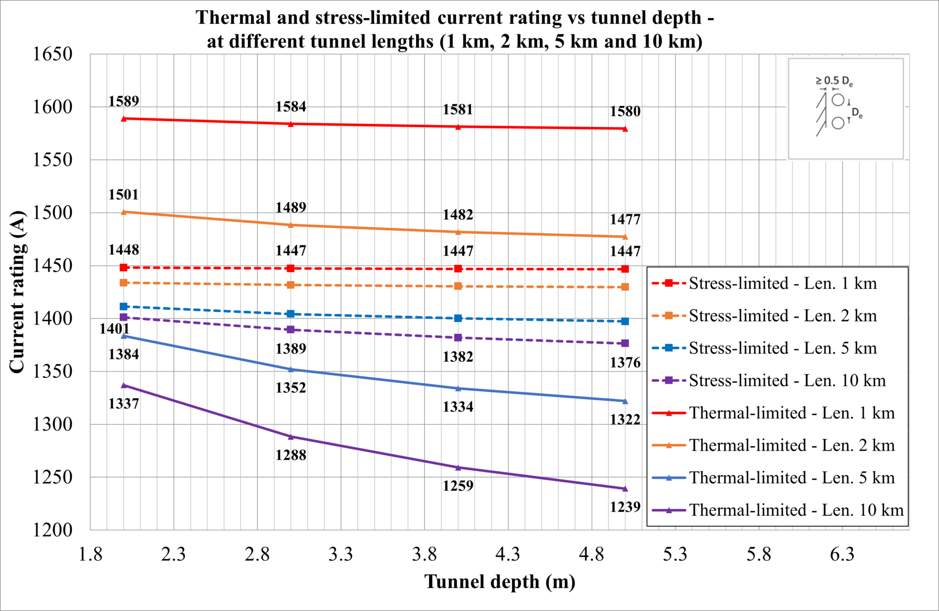Line graph showing thermal and stress-limited current ratings (A) versus tunnel depth (m) for tunnel lengths of 1, 2, 5, and 10 km, with all ratings decreasing as depth increases.