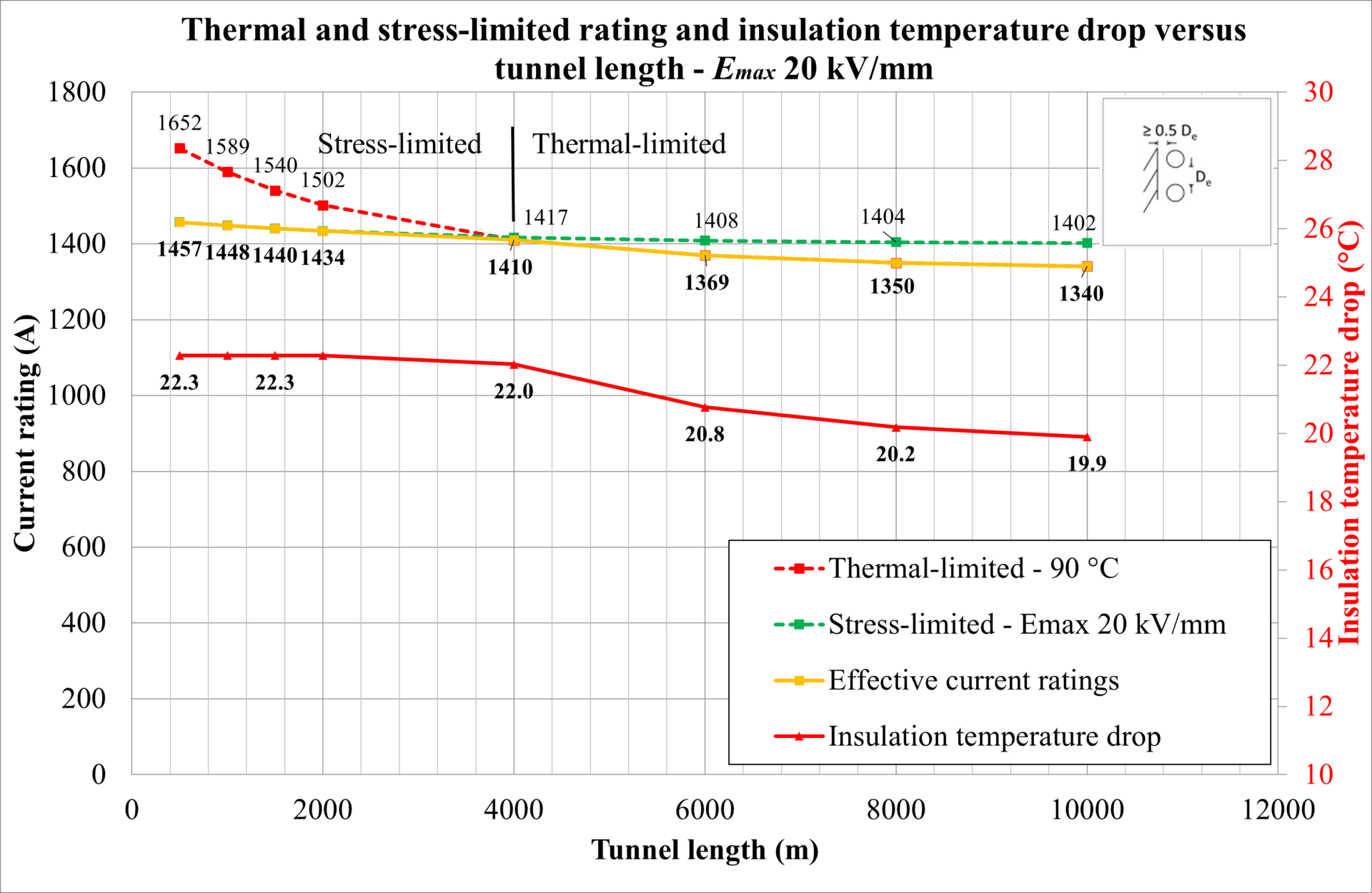 Figure 13: Thermal-limited and stress-limited current ratings (dotted lines), effective current rating, and insulation temperature drop with increasing tunnel length.
Line graph showing current rating (A) and insulation temperature drop (°C) versus tunnel length (m) for a 20 kV/mm cable, with thermal and stress limits depicted.