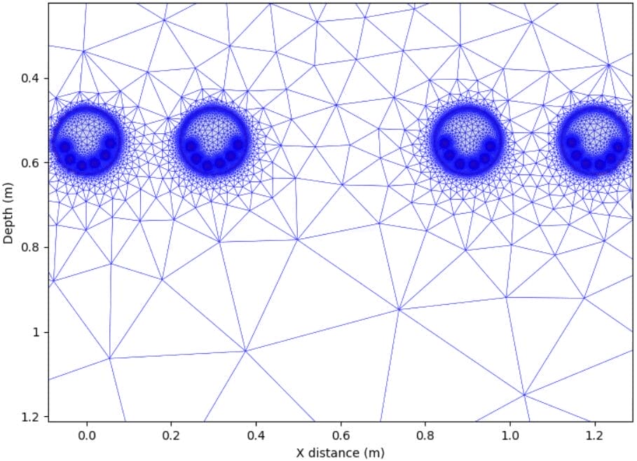 A mesh grid with four circular regions of high node density, shown along a horizontal axis labeled "X distance (m)" and a vertical axis labeled "Depth (m)".