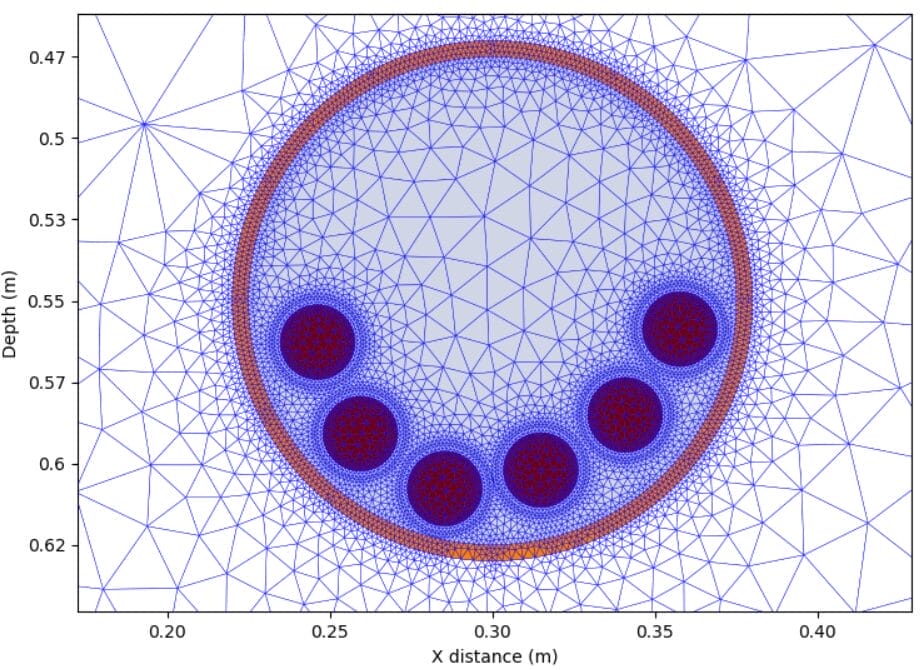 Finite element mesh plot showing a large circle with six smaller circles inside, all outlined in blue. X distance (m) and Depth (m) are labeled on the axes.