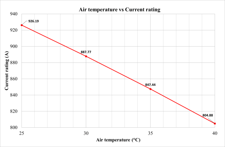 Line graph showing a decrease in current rating (A) from 926.19 to 804.88 as air temperature (°C) increases from 25 to 40.