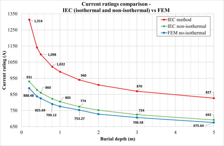 Line graph comparing current rating (A) versus burial depth (m) using IEC method, IEC non-isothermal, and FEM non-isothermal, showing all ratings decrease as burial depth increases.