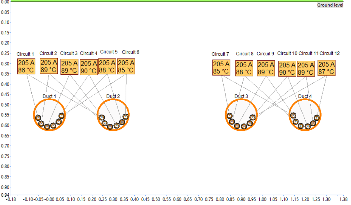 Diagram showing 12 circuits grouped into 4 ducts, each circuit labeled with 205 A and 85–89°C, with ducts and circuits connected below ground level.