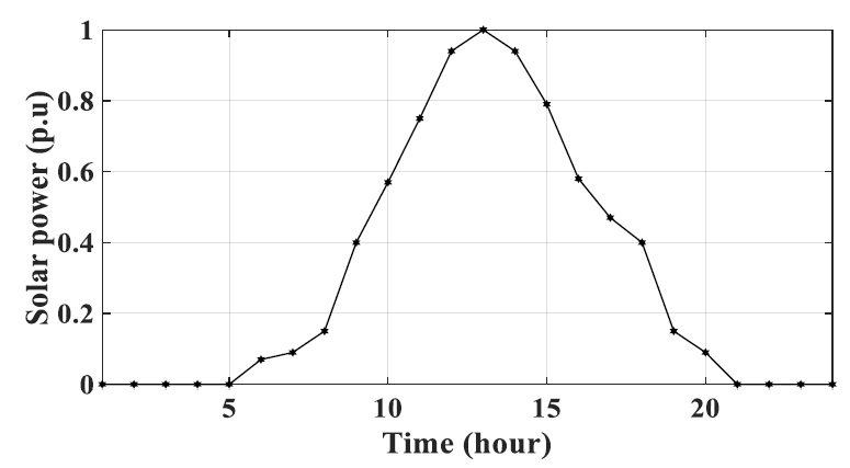 Line graph showing solar power output over 24 hours, peaking around 13:00 and dropping to near zero before 6:00 and after 19:00.