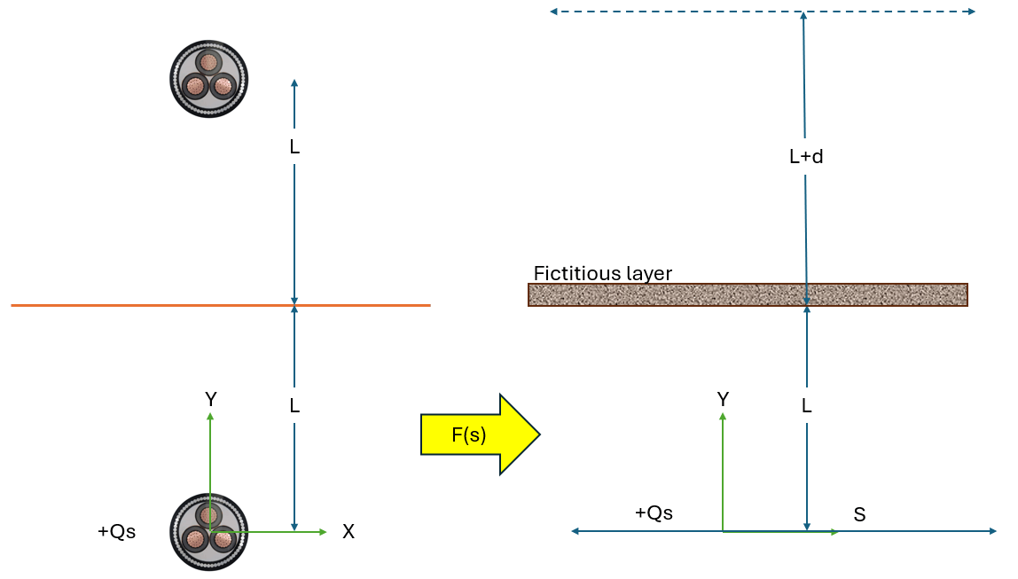 Diagram showing two vertically aligned cable cross-sections, with one above and one below a horizontal line, compared to a second diagram adding a fictitious layer and adjusted vertical distances.