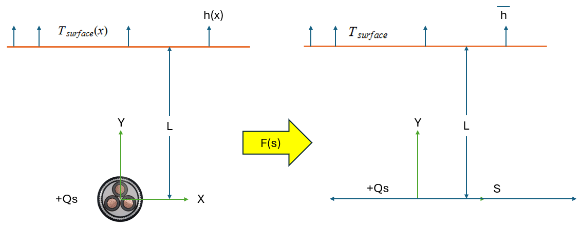 Diagram comparing two scenarios: on the left, a cable below ground at depth h(x), and on the right, the cable at constant depth S; both show surface level, cable, and charge +Qs.