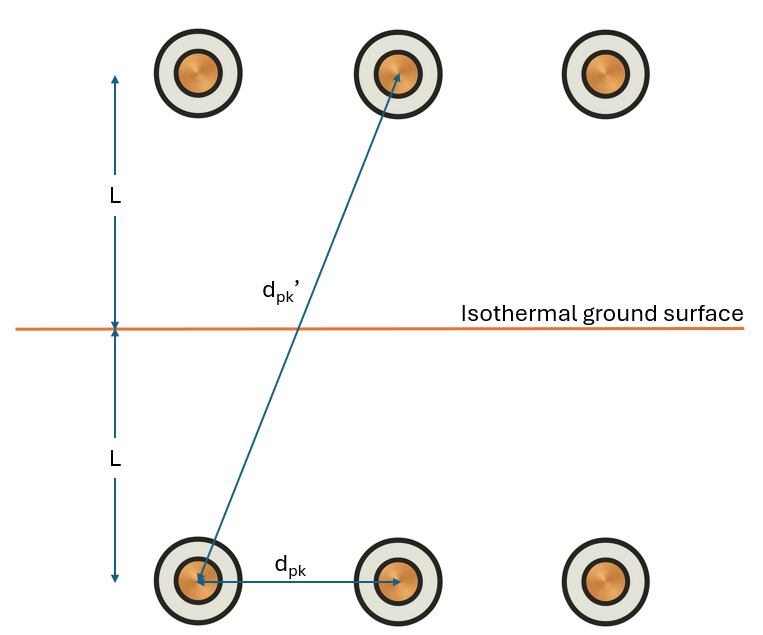 Diagram showing six evenly spaced circular objects above and below an isothermal ground surface, with labeled distances L and d_pk between the objects.