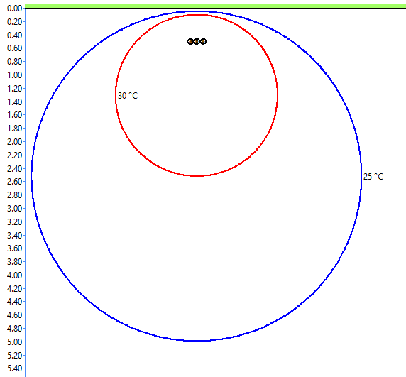 A red circle labeled 30°C is inside a larger blue circle labeled 25°C, with small black symbols near the top of the red circle and numerical axes on the left and top.