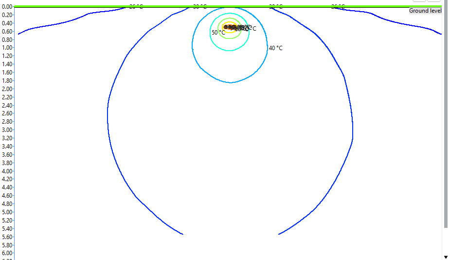 A contour plot shows temperature distribution beneath ground level, with labeled 40°C and 50°C isotherms emanating from a central heat source.
