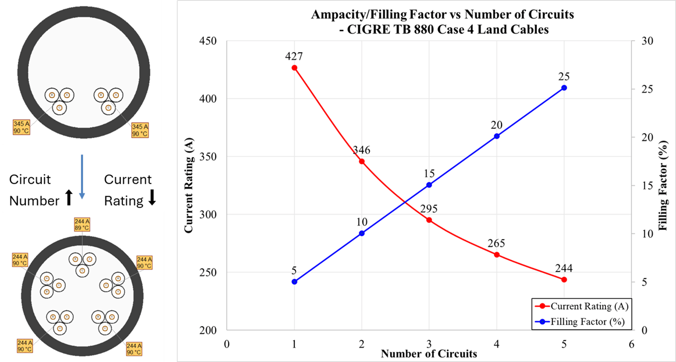 Line chart showing current rating (A) decreasing and filling factor (%) increasing as the number of cable circuits increases from 1 to 5, with diagrams of cable configurations on the left.
