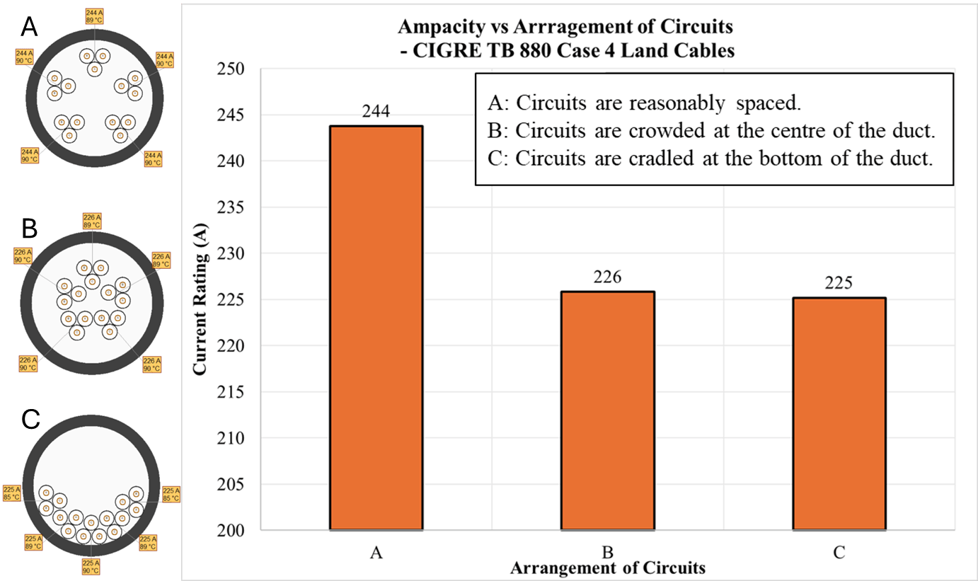 Bar chart comparing current ratings for three cable arrangements (A, B, C); A has the highest rating at 244A, followed by B at 226A and C at 225A. Diagrams show circuit positioning.