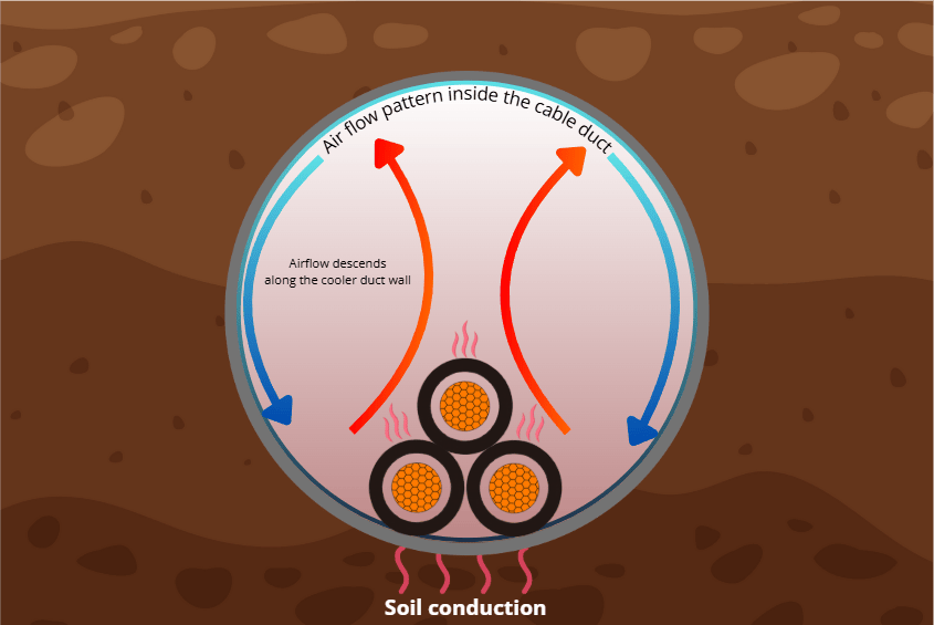 Cross-section of a cable duct in soil showing airflow patterns: warm air rises in the center, cool air descends by the wall, and heat is conducted into the soil.