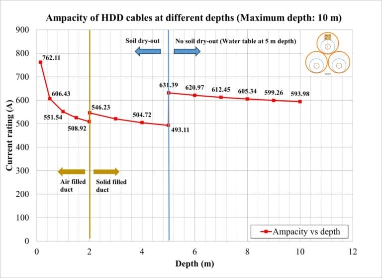 Ampacity of a 132 kV HDD cable along its route