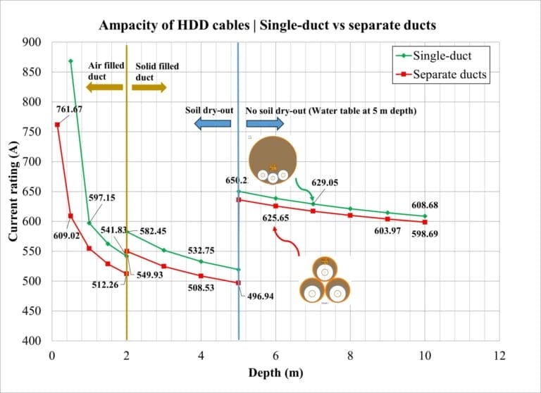 Ampacity of HDD cables versus burial depth