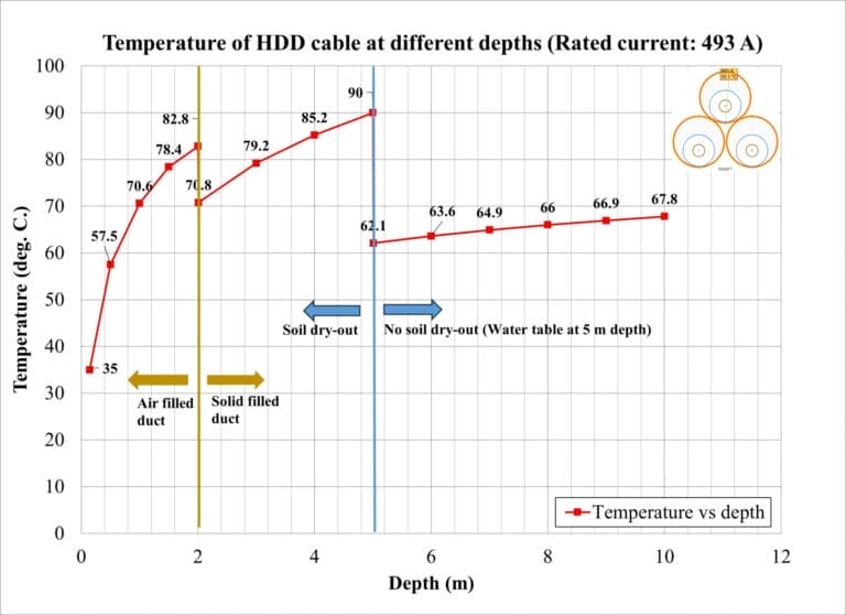 HDD cable temperature versus burial depth at the rated current