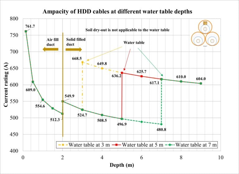 Ampacity of HDD cables for different water-table depths