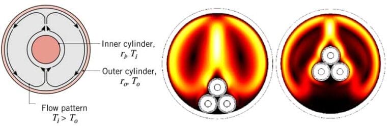 Diagram showing a cross-section of thermal flow between concentric cylinders, with arrows indicating flow direction, and simulation images displaying heat distribution around three cylinders.