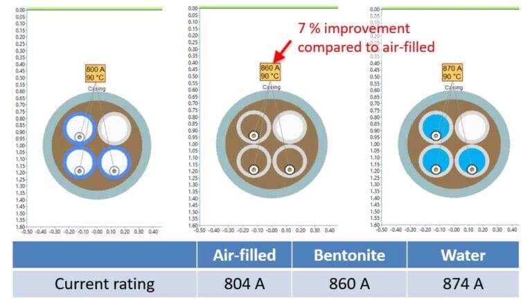 Three cross-sectional diagrams of electrical cables in different fillings (air, bentonite, water) with current ratings: air-filled 804A, bentonite 860A, water 874A; 7% improvement noted.