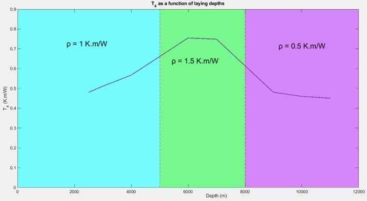 Line graph showing Y_a versus Depth, with three colored regions labeled &rho; = 1 K&middot;m/W (cyan), &rho; = 1.5 K&middot;m/W (green), and &rho; = 0.5 K&middot;m/W (purple), indicating different thermal conductivities.