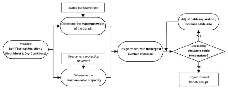 Workflow of cable trench design.