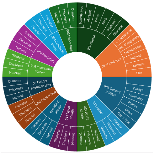 A sunburst chart displaying categories and subcategories related to cable design, such as conductor, insulation, and jacket, with further details like diameter, material, and thickness.