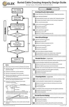 Flowchart titled "Buried Cable Crossing Ampacity Design Guide" with decision steps, checklists, and technical notes for evaluating and designing cable crossings.