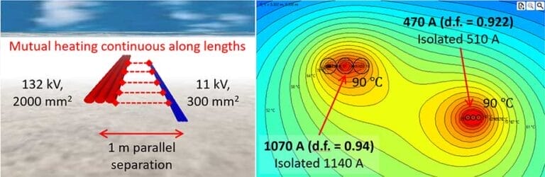 Diagram showing two parallel electrical cables with heat exchange and a contour map of temperature distribution, highlighting current loads, temperature points, and distance measurements.