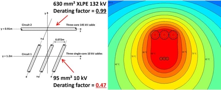 Diagram and thermal contour plot showing cable configurations for 132 kV and 10 kV circuits, with derating factors of 0.99 and 0.47, respectively.