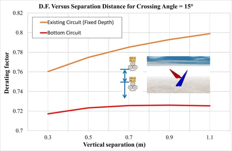 Line graph comparing derating factors versus vertical separation for existing and bottom circuits at a 15&deg; crossing angle, with an inset beach scene showing two colored objects and a crossing diagram.