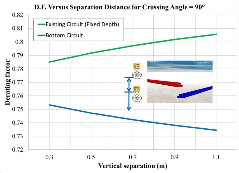 Line graph showing derating factor versus vertical separation for two circuits, with the existing circuit increasing and bottom circuit decreasing; includes an inset illustration of cable layout.