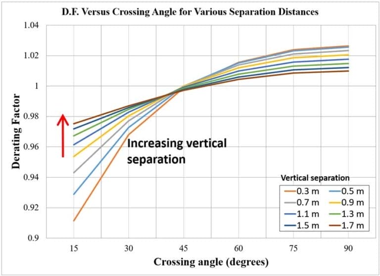 Line graph showing derating factor vs. crossing angle for various vertical separations, with an upward arrow and text indicating increasing vertical separation.