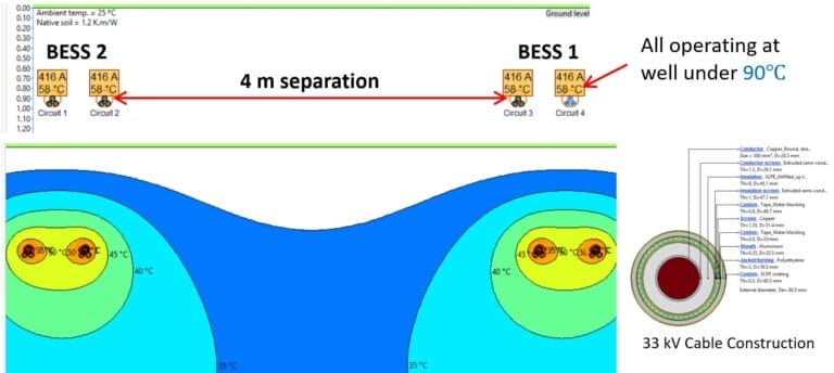Diagram showing two BESS units 4 meters apart, with heat maps indicating temperatures well below 90&deg;C, and a cross-section of a 33 kV cable.