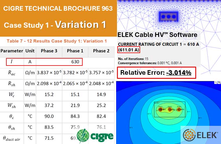 Comparison of cable current ratings and error calculation in ELEK HV software, showing a current of 611.01 A, 630 A reference, and a relative error of -3.014%.