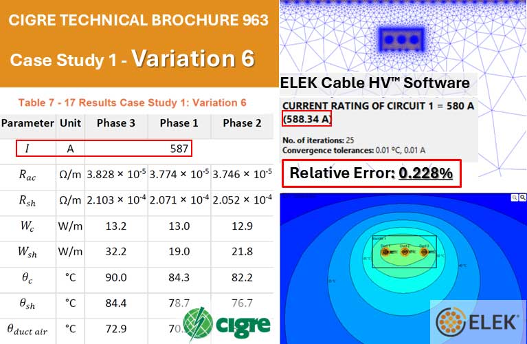 A technical comparison table and software output display calculated current values (587 A and 588.34 A) with a highlighted relative error of 0.228%, alongside Elek and CIGRE logos.