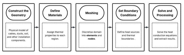 Flowchart outlining five steps of a heat conduction simulation: construct geometry, define materials, mesh, set boundary conditions, and solve and process results.