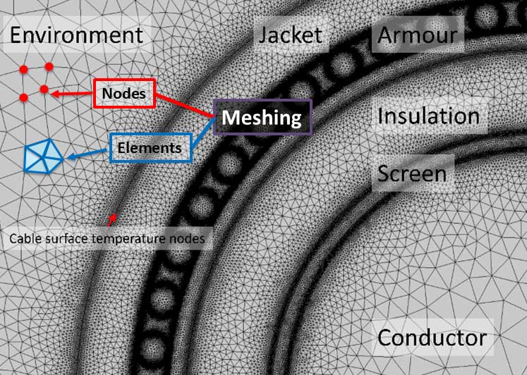 A meshed cross-section of a cable labeled with components: environment, jacket, armour, insulation, screen, conductor, nodes, elements, and cable surface temperature nodes.