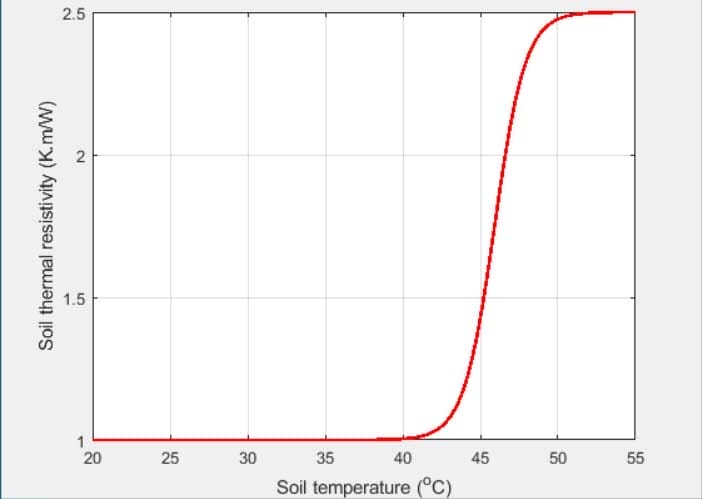Line graph showing soil thermal resistivity versus soil temperature, with a sharp increase between 40&deg;C and 50&deg;C, peaking near 2.5 K&middot;m/W.