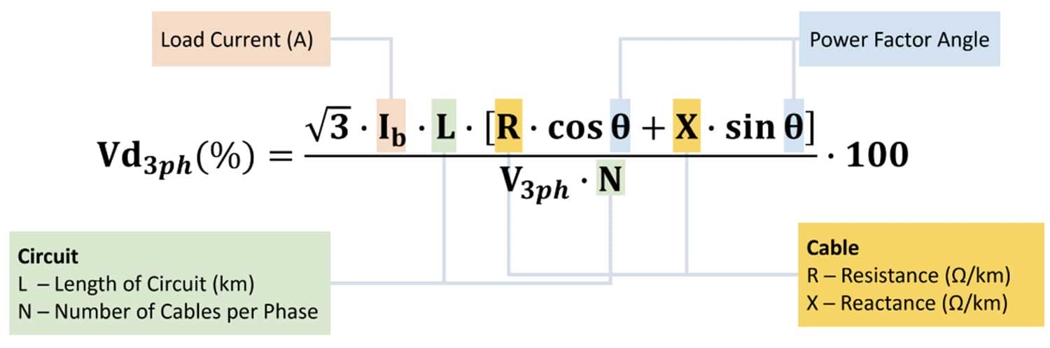 Formula for three-phase voltage drop with labeled variables for load current, power factor angle, circuit length, number of cables, resistance, and reactance.