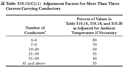Table showing adjustment factors for more than three current-carrying conductors, ranging from 80% for 4&ndash;6 conductors to 35% for 41 and above.