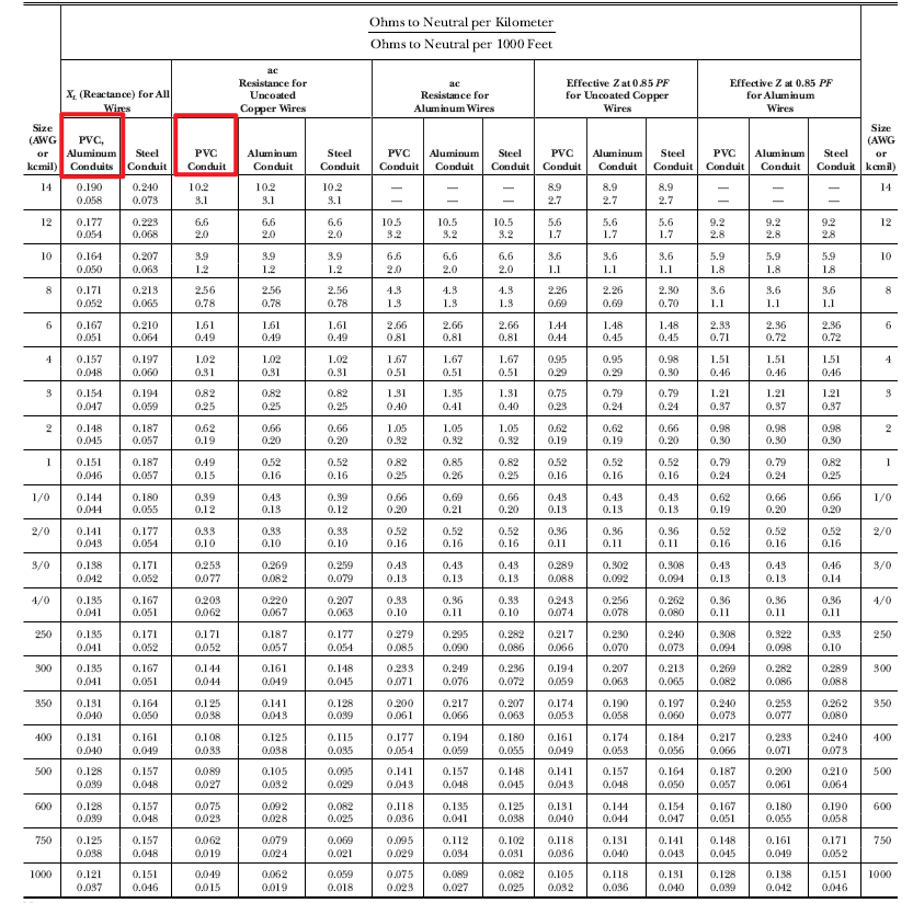 Table listing electrical resistance values per kilometer and per 1000 feet for various wire sizes, types of insulation (PVC, Aluminum), and materials (copper, aluminum).