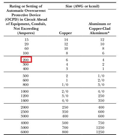 Table showing minimum wire sizes (AWG or kcmil) for copper and aluminum conductors based on the ampere ratings of automatic overcurrent protective devices, with "200" highlighted.