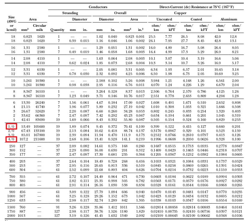 Table listing conductor sizes, diameters, areas, and direct-current resistance values for copper and aluminum wires at 75&deg;C. Rows for sizes 1/0 and 2/0 are highlighted in red.