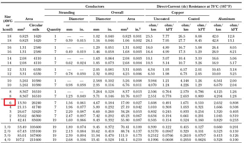 Table listing wire sizes, stranding, area, and direct-current resistance values for copper and aluminum conductors; AWG size 6 is highlighted in red.