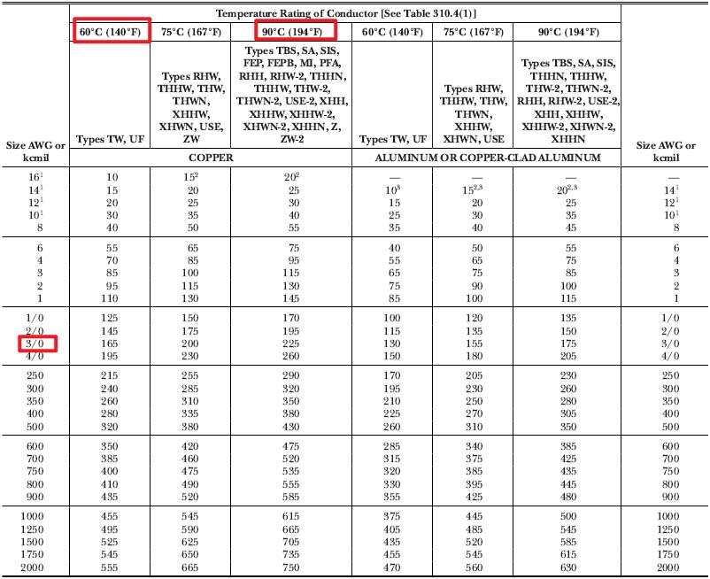 Table showing ampacity ratings for copper and aluminum wires of various sizes (AWG) at different temperature ratings (60&deg;C, 75&deg;C, 90&deg;C). The 3/0 size row and 90&deg;C column are highlighted.