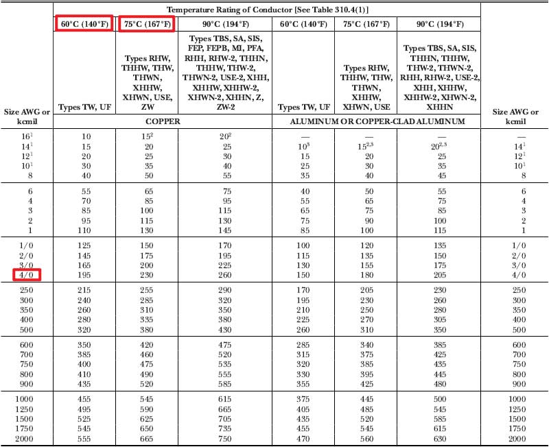 Table showing ampacity ratings for copper and aluminum wires by size (AWG or kcmil) and temperature (60&deg;C, 75&deg;C, 90&deg;C), with the 8 AWG row highlighted in red.