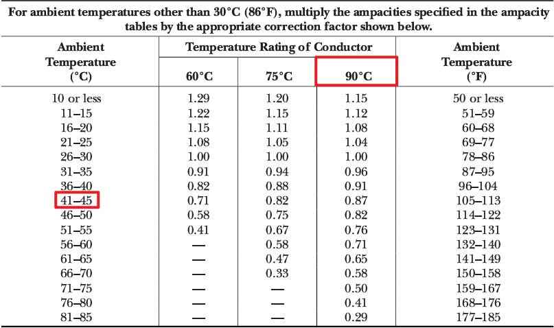 A table shows ampacity correction factors for conductors at different ambient temperatures and ratings, with the 90&deg;C column and 41&ndash;45&deg;C row highlighted in red.