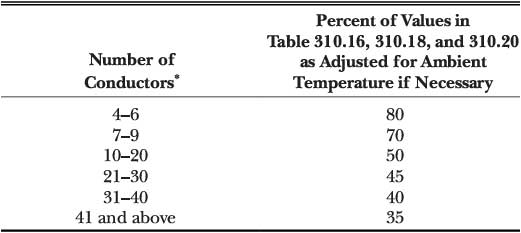 Table showing percent adjustments to conductor ampacity based on the number of conductors: 4&ndash;6 (80%), 7&ndash;9 (70%), 10&ndash;20 (50%), 21&ndash;30 (45%), 31&ndash;40 (40%), 41+ (35%).
