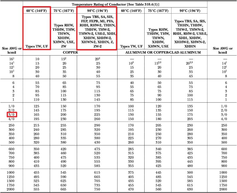 A table shows allowable ampacities for copper and aluminum wires, highlighting rows and columns including 1/0 AWG, 125 amps, and temperature ratings of 60&deg;C, 75&deg;C, and 90&deg;C.