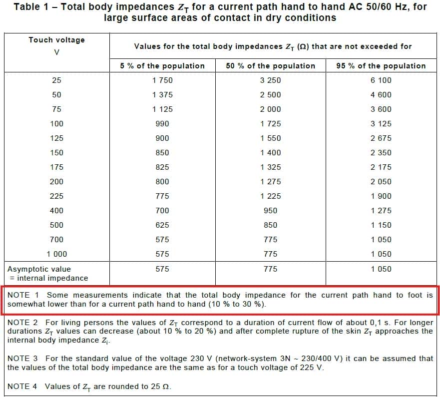 Table showing total body impedance values (Zₜ) in ohms for various AC touch voltages, divided by percentiles of population, with notes on variation by current path, frequency, and duration.