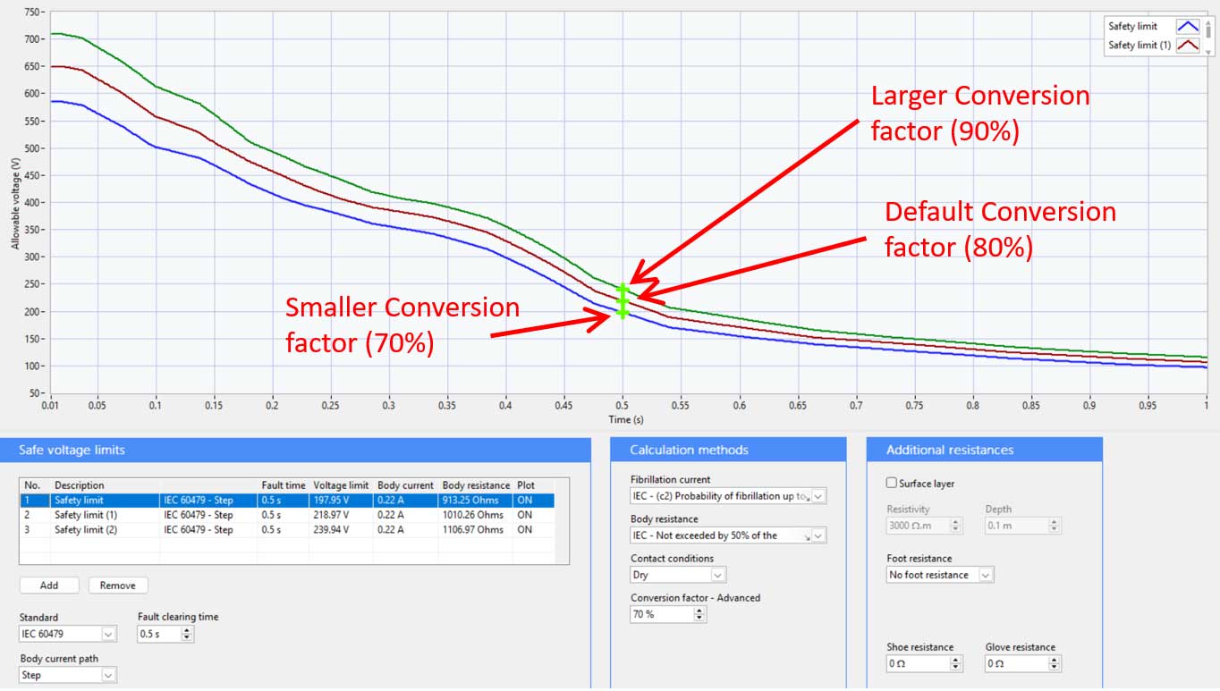 Line graph comparing different conversion factors (70%, 80%, 90%) with labeled arrows, alongside tables of calculation methods, safe voltage limits, and additional resistances.